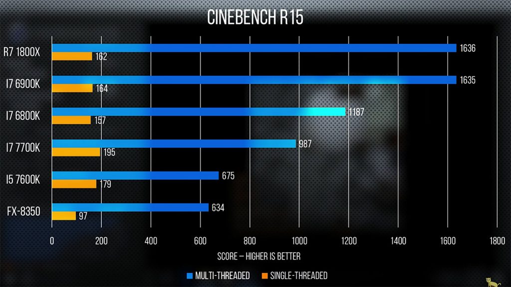Comparativa de rendimiento Cinebench entre AMD Ryzen e Intel Core i7 © AMD