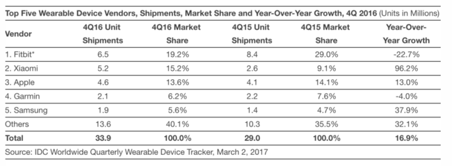 Idc Wearables March 2017 1